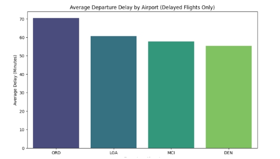 Visualization 6 - Average and Distribution of Departure Delays by Airport